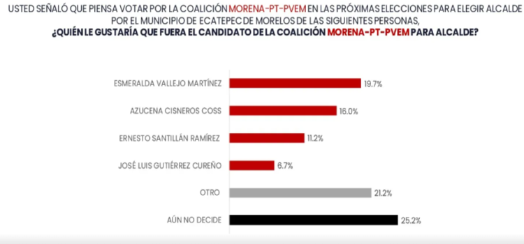 Encuesta puntea a Esmeralda Vallejo y Ernesto Santillán como favoritos para la alcaldía de Ecatepec Encuesta puntea a Esmeralda Vallejo y Ernesto Santillán como favoritos para la alcaldía de Ecatepec